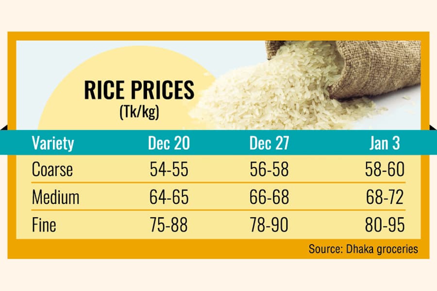 Rice prices surge as millers capture mkt