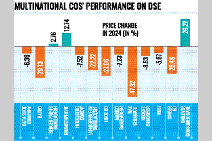 Factors behind multinational cos' poor show on bourses in 2024