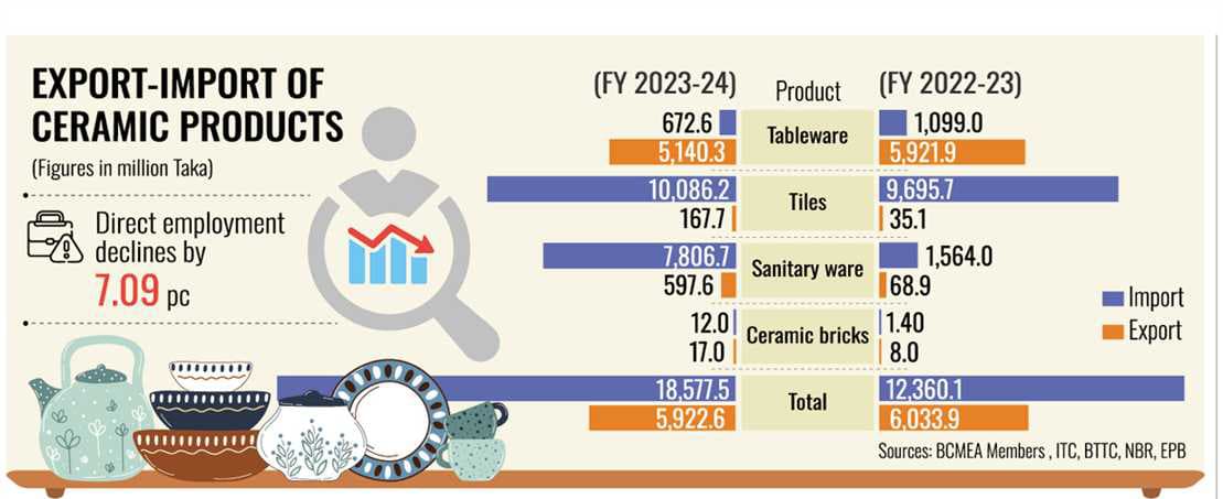 Exports of ceramic products drop by 2.0pc in FY ’24