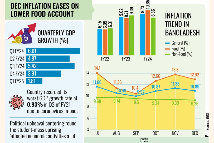 Q1 GDP growth drops to new low