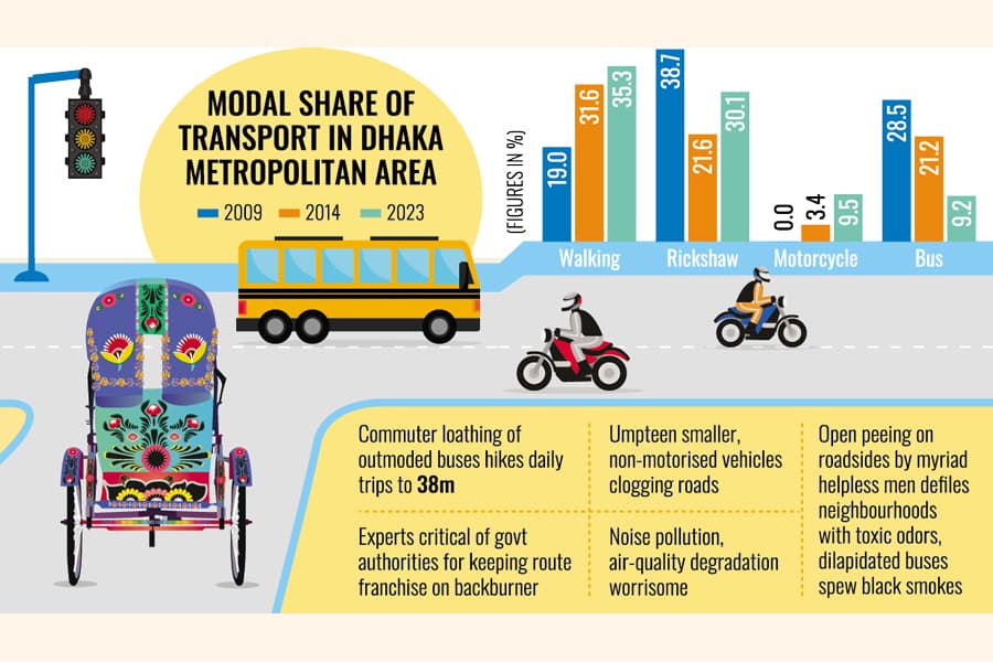 Dhaka's mass transport debacle perilously spawning personalised transports