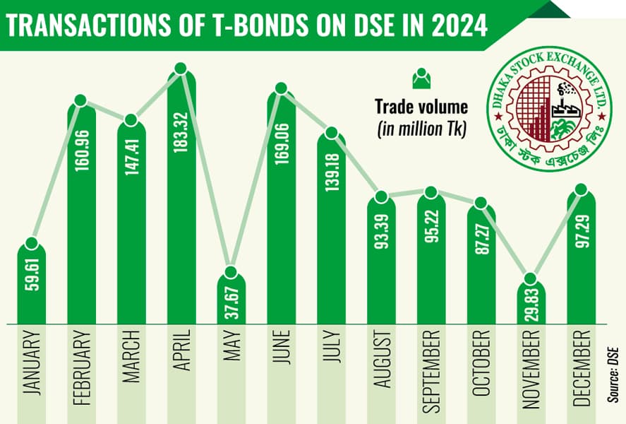 T-bond transactions surge on DSE but still negligible in expanded market
