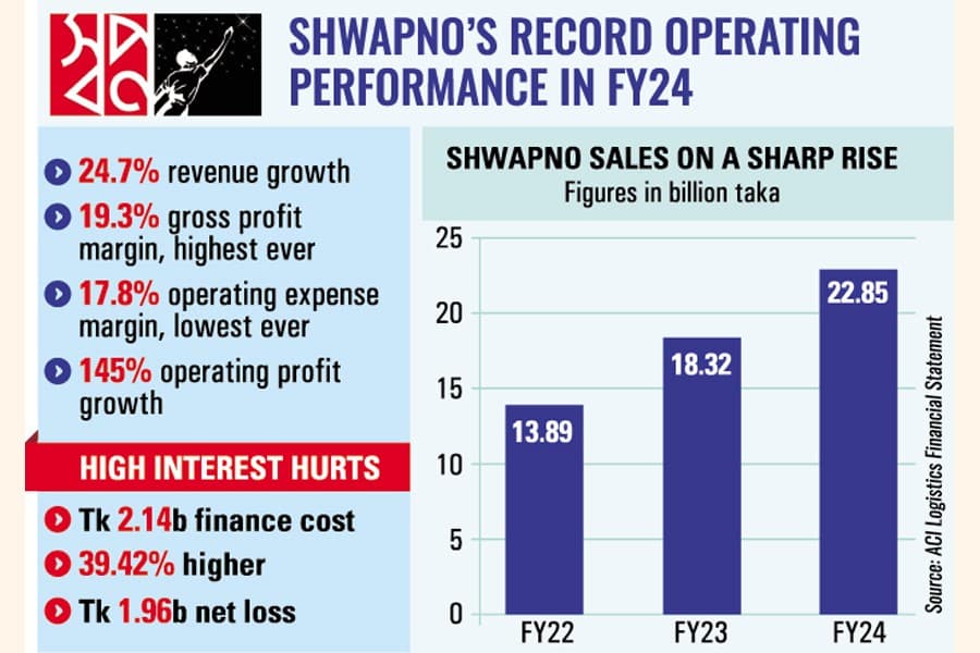 INTERVIEW: Shwapno targets $750m annual turnover