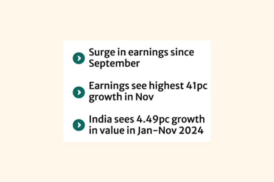 Negative growth in Jan-Nov despite overall surge