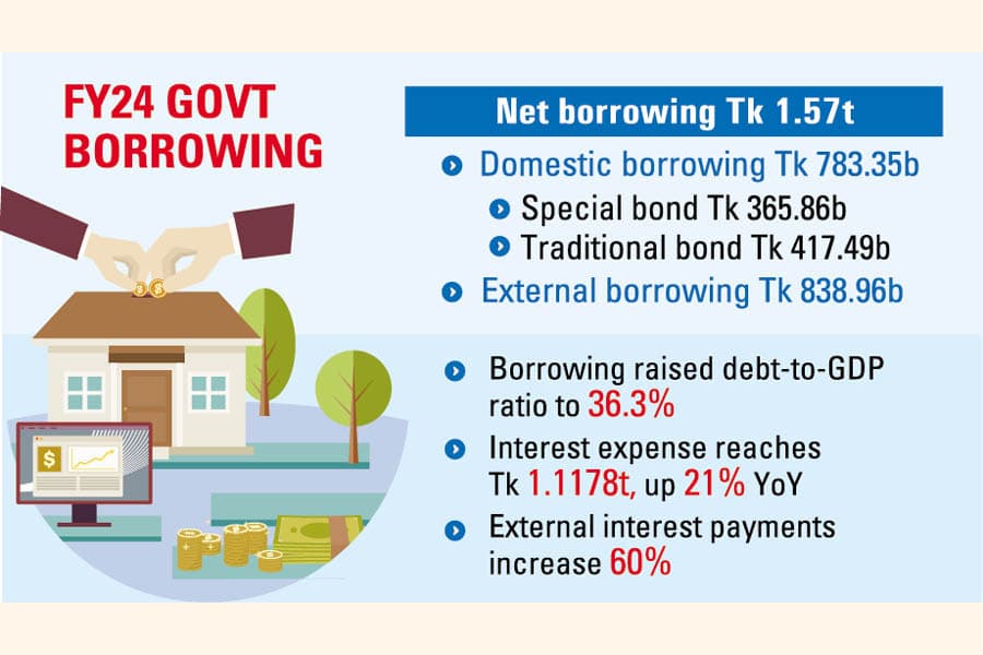 Special bonds dictate government's FY24 domestic borrowing