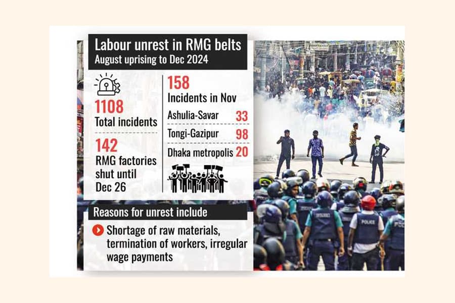 Unpaid wage issues, provocation rock RMG industry