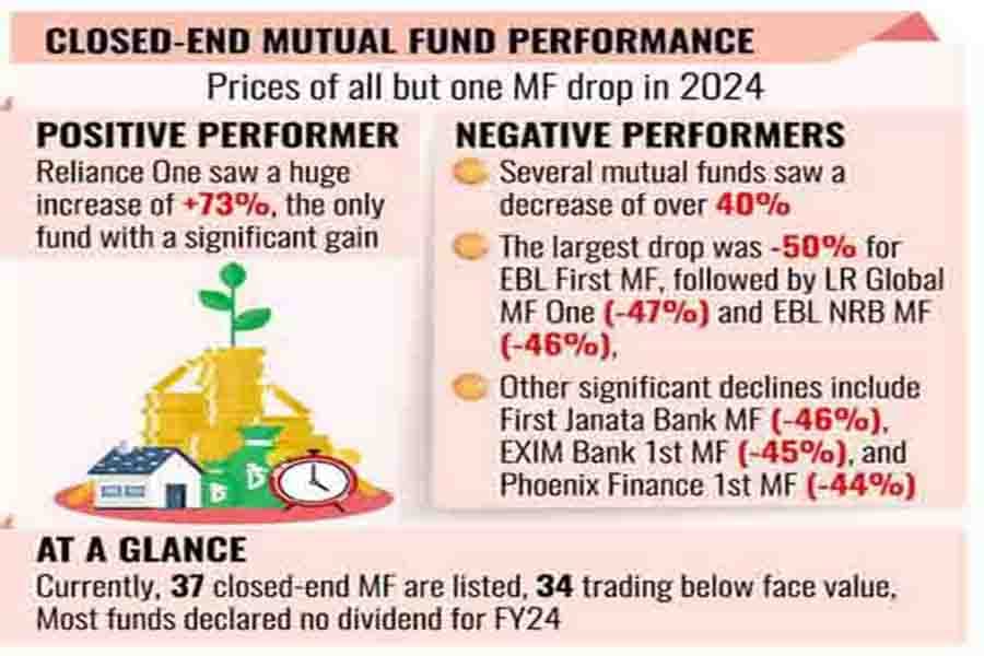 Mutual fund industry struggles as investor confidence wanes
