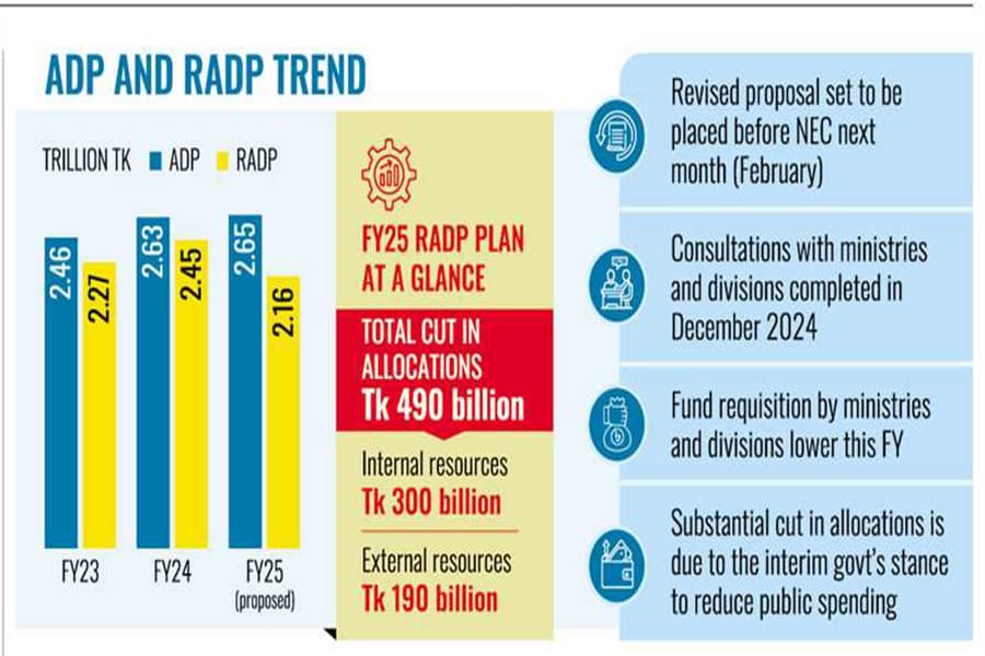 FY25 RADP may see Tk 490b cuts