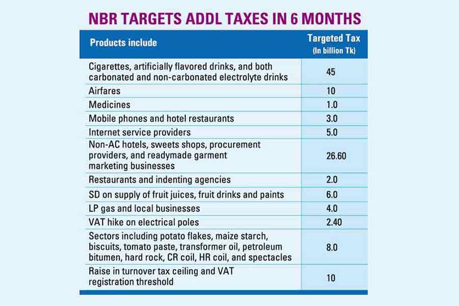 NBR eyes most of Tk 120b from four prohibitively taxed items