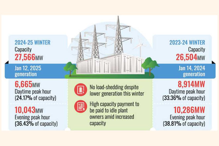 Power production below 25pc of capacity as winter chills demand