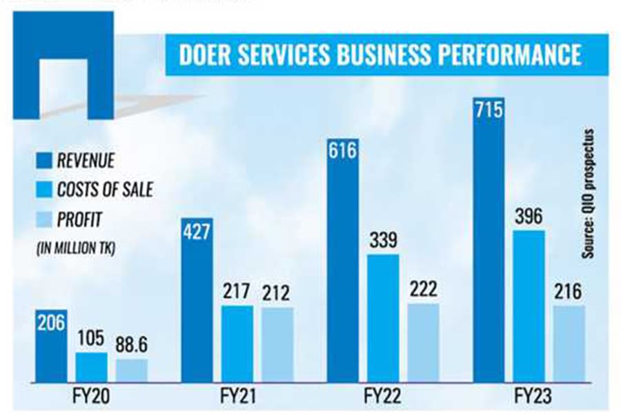 BSEC suspends Doer Services' QIO subscription amid investor concerns