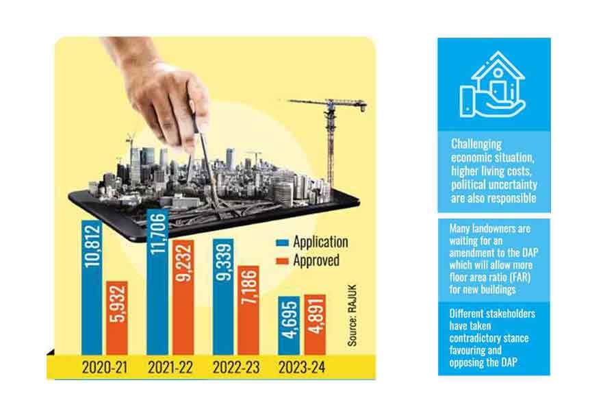 Housing supply in Dhaka to shrink