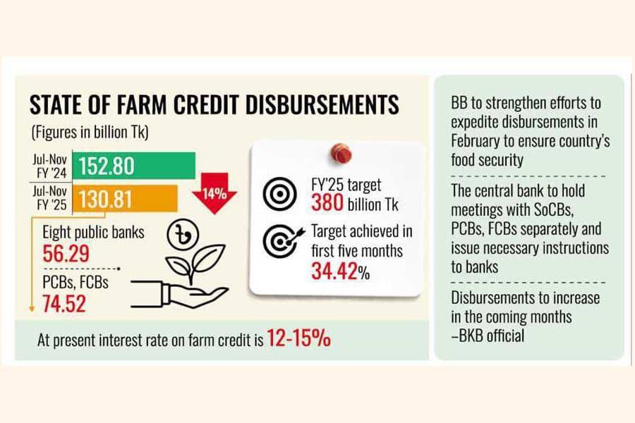 Farm credit disbursements fall 14pc in July-November