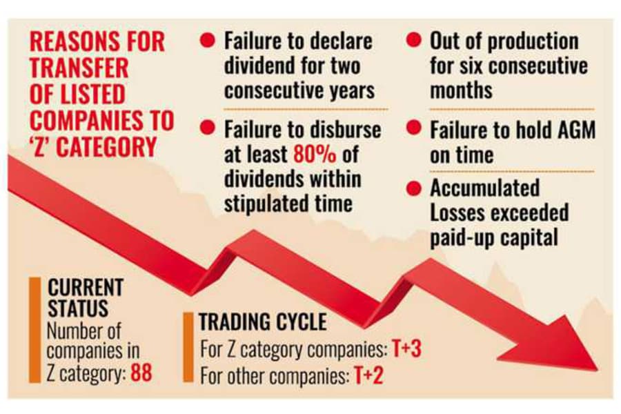 Three cos downgraded to 'Z' category for failing to hold AGMs