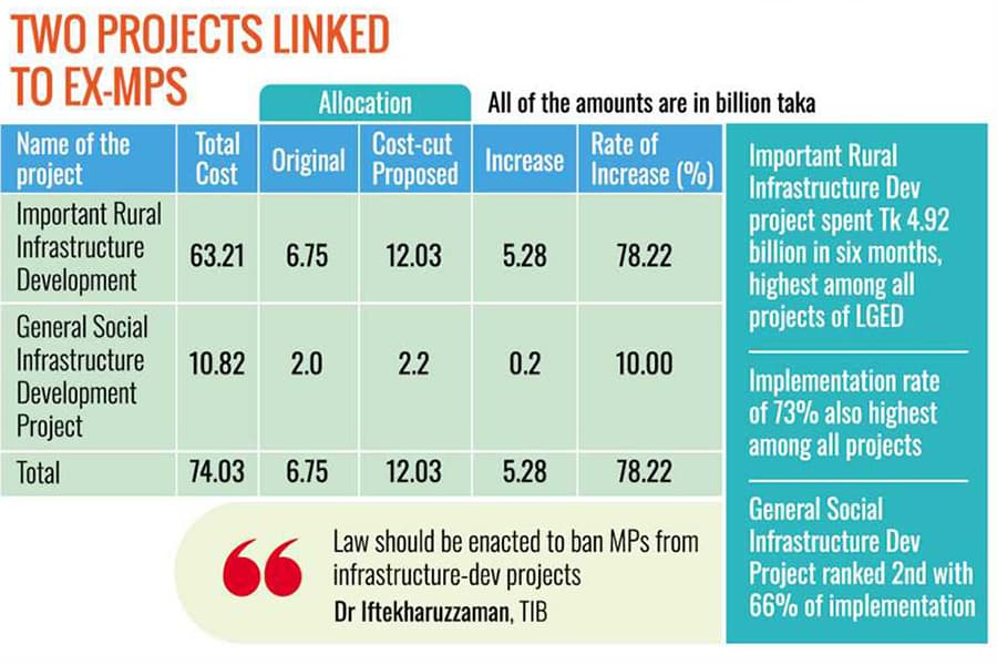 LGD seeks Tk 14.23b for two controversial 'MP projects'