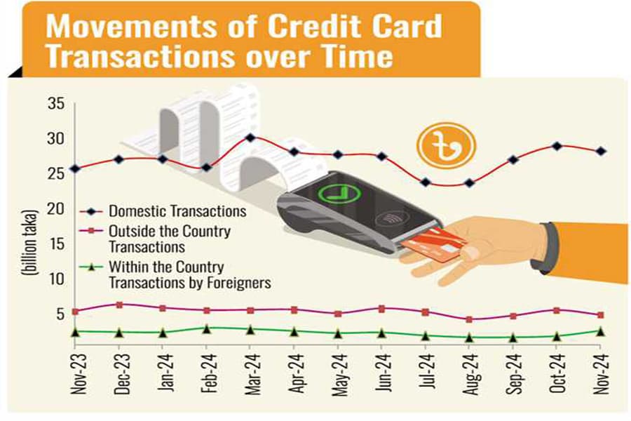 Credit card transactions fall in Nov