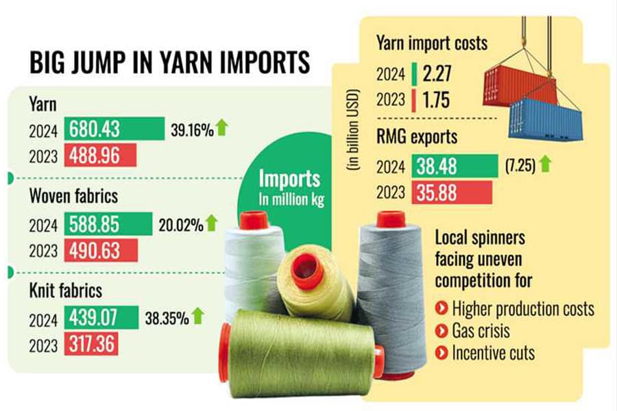 Yarn imports soar 39pc amid local spinners' struggles