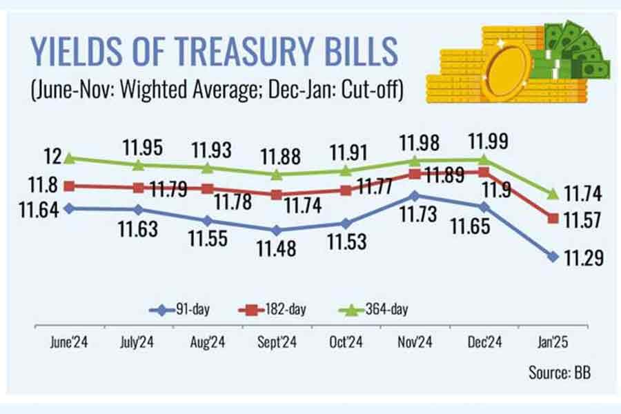 Treasury bills' yield fall  frustrates well-off banks