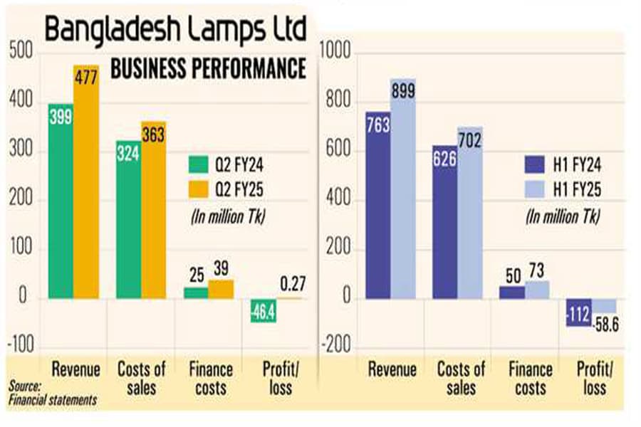 BD Lamps returns to profit in Q2 on higher revenue, cost cuts