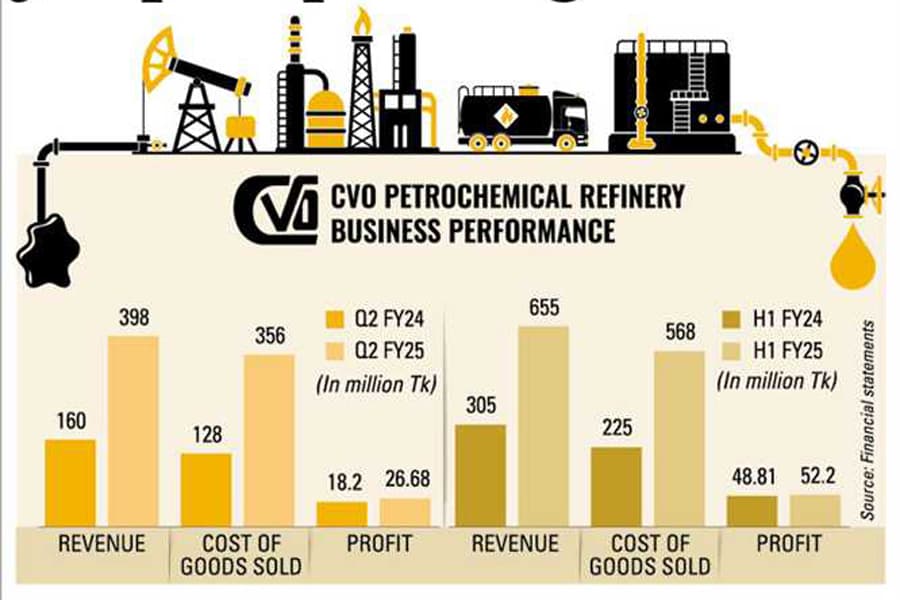 CVO Petrochemical's profit jumps 47pc on higher sales