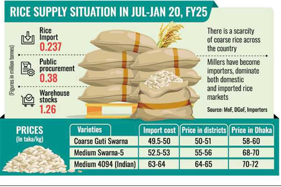 Rising imports, govt stock put little impact on rice market