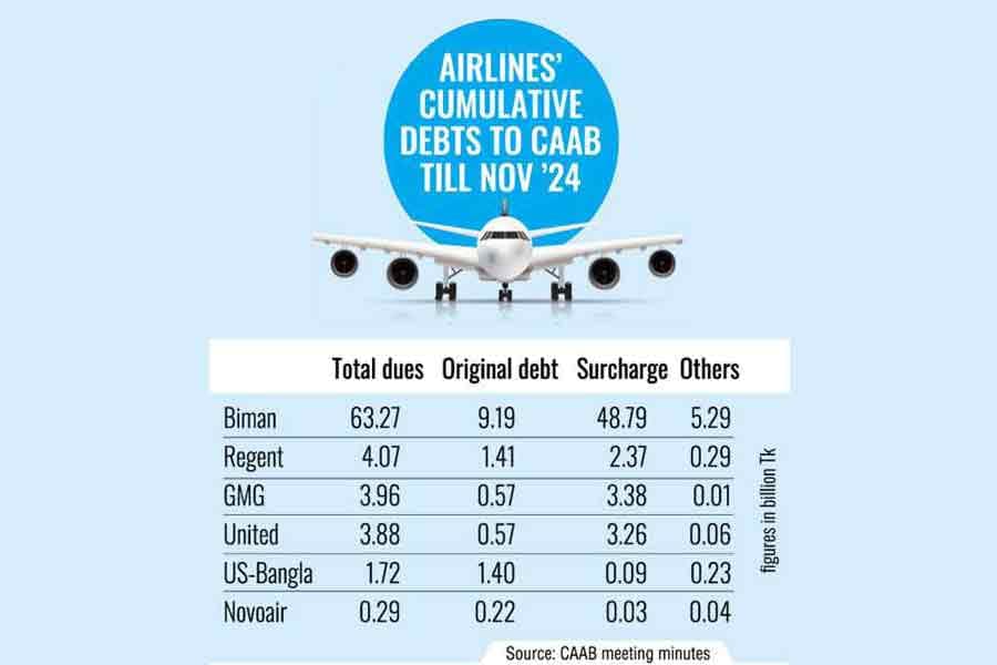 Six airline operators owe CAAB Tk 77.22b