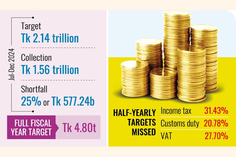 NBR’s revenues drop 25pc in H1 of FY '25