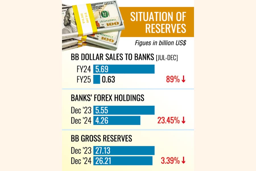 BB's USD sales to banks dip 89pc in H1 FY25