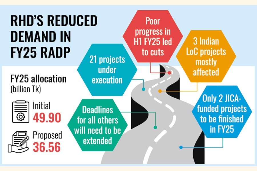 RHD proposes 27pc cut in allocation for aid projects in RADP