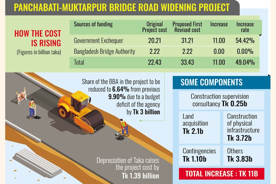49.04pc cost escalation, one-yr extension proposed