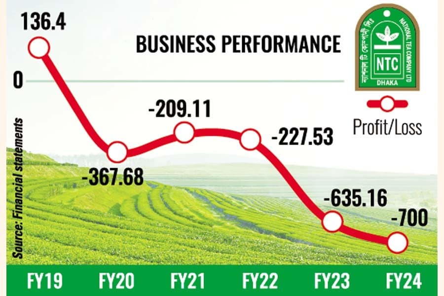 National Tea sinks in the red, with acute fund shortage