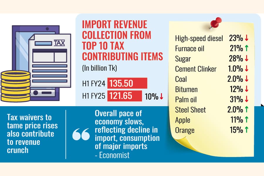 Top ten tax-contributing items fail revenue targets