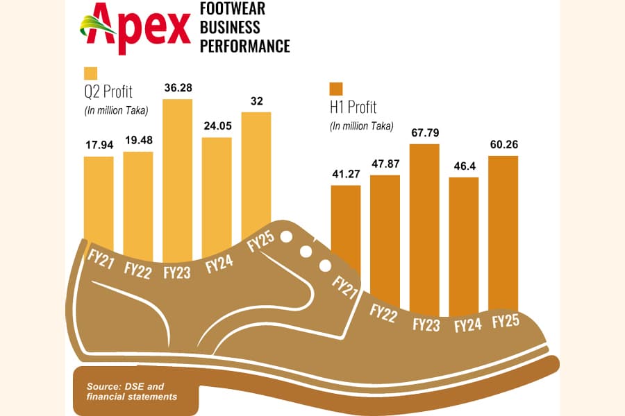 Apex Footwear gains 33pc higher profit in Q2, on rise in exports, cost cut