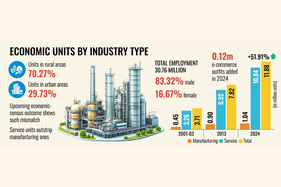 Country largely bypasses industrialisation
