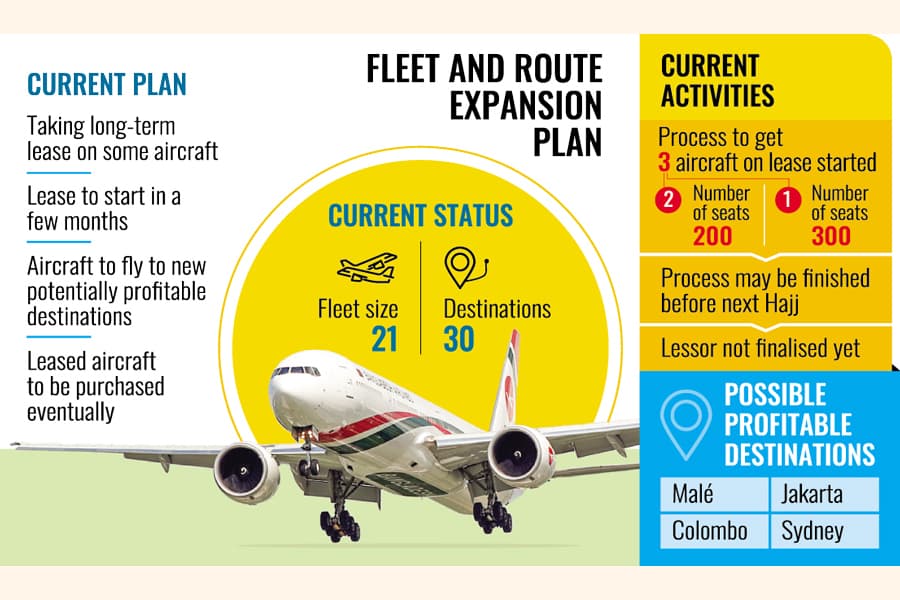 Aircraft shortages stifle Biman's revenue potential