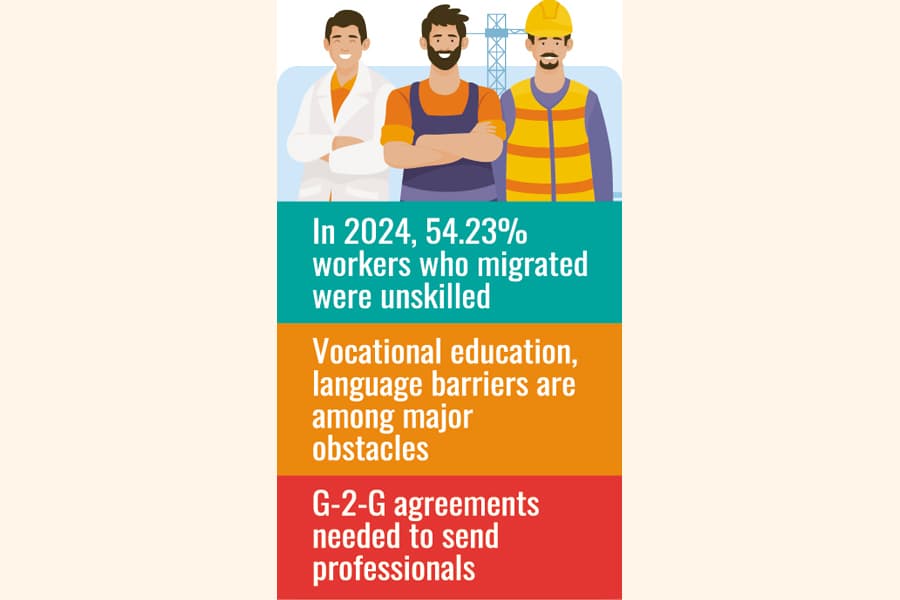 Unskilled workers still dominate manpower exports