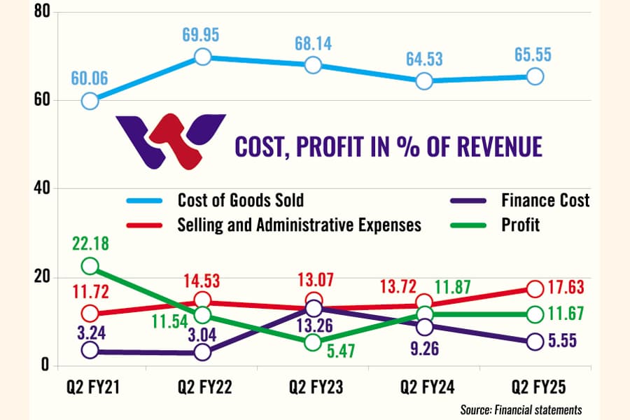 Walton's profit surges 12pc in Q2, on higher revenue, lower finance cost
