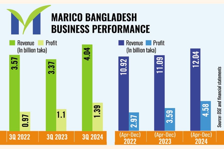 Marico's profit soars 27pc on higher revenue, finance income