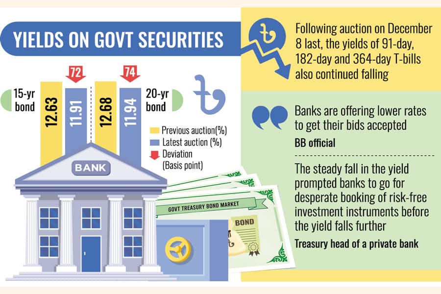 Cut-off yields of T-bonds fall sharply