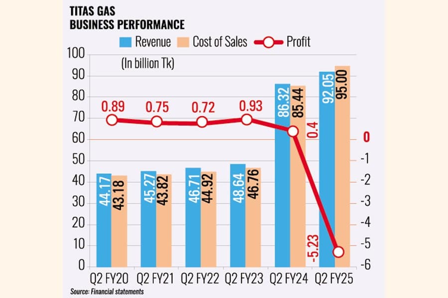 Titas in the red in Q2 for "system loss"