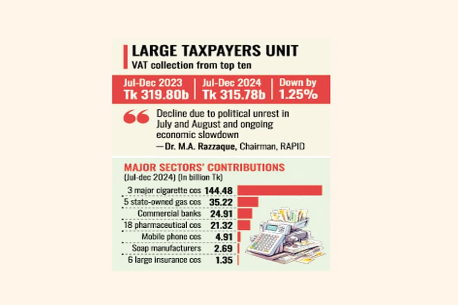 Top 10 corporate entities’ contributions fall 1.25pc