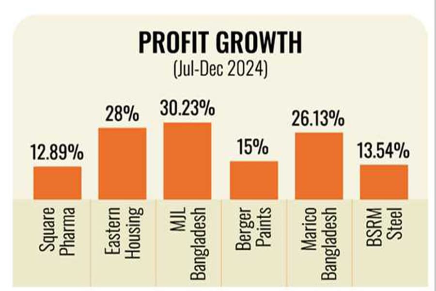 Cos perform well in tensed climate after realignment