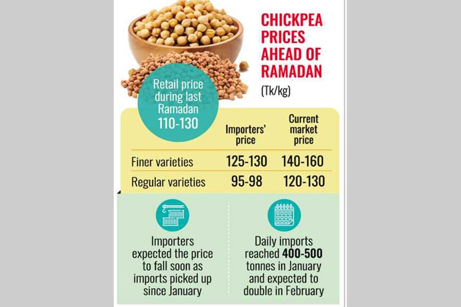 Chickpea price rises substantially
