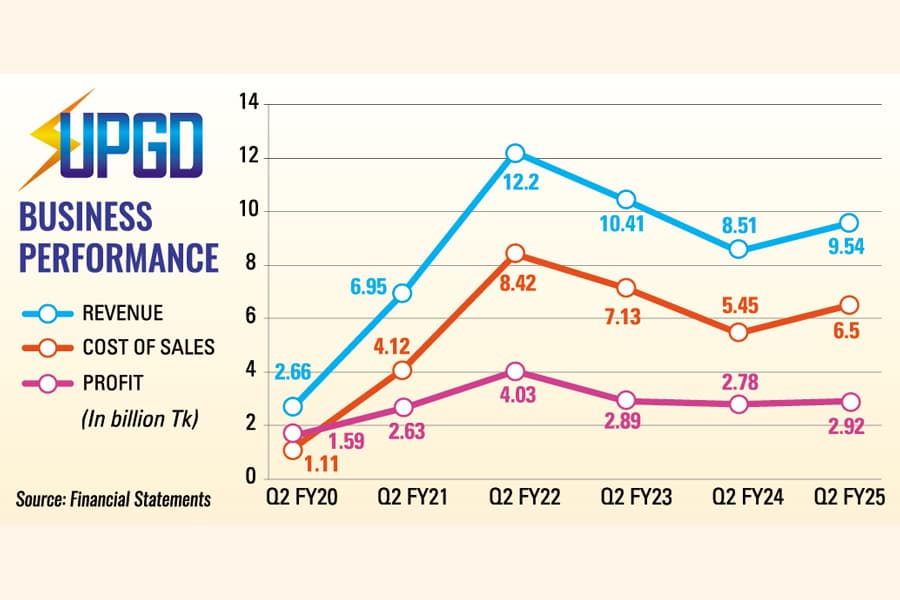 United Power secures higher profit after bulk electricity tariff hike
