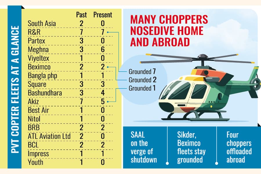 Private-sector helicopter services in a shambles