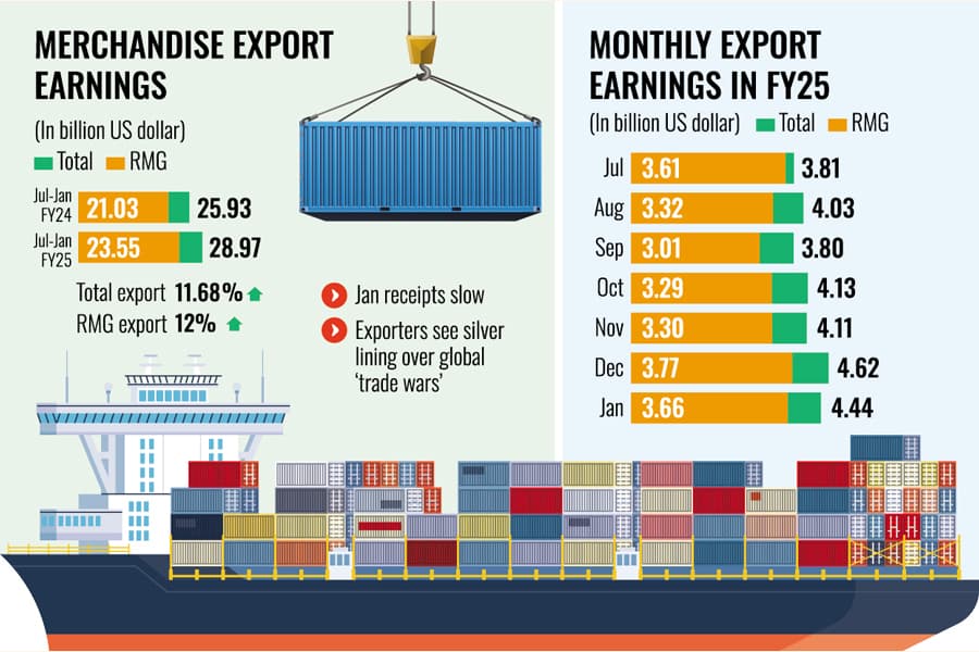 Exports grow 11.68pc in Jul-Jan, FY25