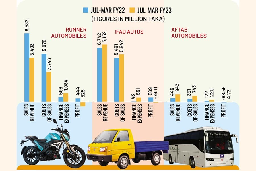 Sales decline drove profit of automobile industry down in nine months