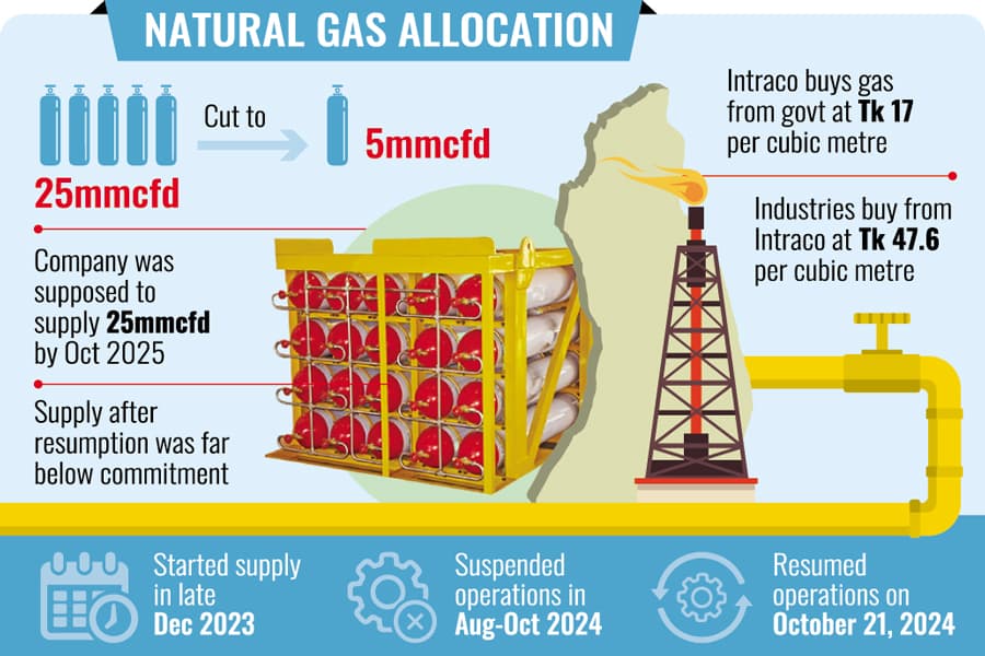 Intraco's gas allocation cut to one-fifth over deal breach