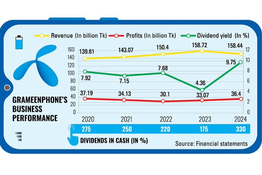 GP to pay record dividends for 2024, compensating for last year's poor payout