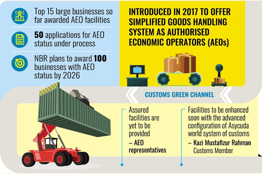 Eight years on, customs ports' green channel virtually remain ineffective